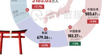 今年前三季度，中韩游客撑起了日本入境游「半壁江山」｜财眼