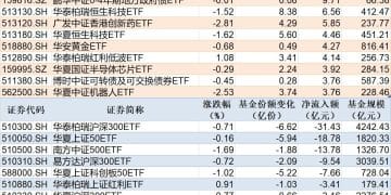 ETF规模速报 | 证券ETF净流入超12亿元，沪深300ETF净流出超31亿元