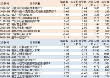 ETF规模速报 | 电网设备ETF净流入超3亿元，科创50ETF净流出超15亿元