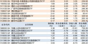 ETF规模速报 | 电网设备ETF净流入超3亿元，科创50ETF净流出超15亿元