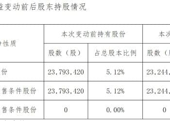 存储涨价潮下的香农芯创：股价再创历史新高，第三大股东精准减持至5% 以下