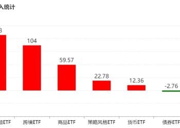 调整就是机会！超200亿资金借道ETF进场抄底，人工智能、证券保险被爆买，而火爆的电池竟被抛售