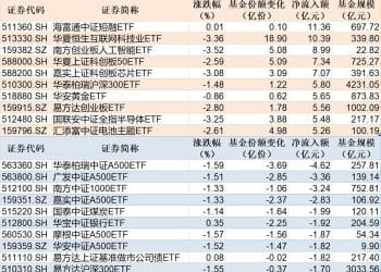 ETF规模速报 | 短融ETF净流入超11亿元，多只中证A500ETF净流出超亿元