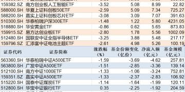 ETF规模速报 | 短融ETF净流入超11亿元，多只中证A500ETF净流出超亿元