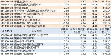 ETF规模速报 | 沪深300ETF净流入超16亿元，化工ETF净流出近5亿元