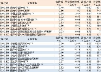 ETF规模速报 | 中证500ETF净流入超10亿元，沪深300ETF净流出超12亿元