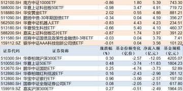 ETF规模速报 | 中证500ETF净流入超10亿元，沪深300ETF净流出超12亿元