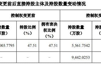新亚强官宣拟「易主」国资，股权转让价较协议签署日收盘价溢价27%，股价已提前涨停