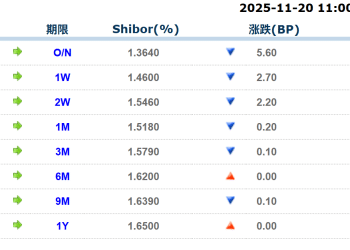 货币市场日报：11月20日