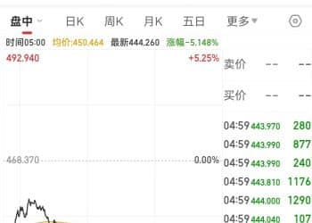 5人被困燃烧的车内身亡，特斯拉在美被起诉！公司第七大股东反对马斯克绩效奖励方案！特斯拉市值一夜蒸发超5700亿元