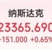 芝商所重启交易，道指涨近300点，英特尔涨超10%！现货黄金涨超1%！现货白银涨超5%，创历史新高
