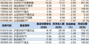 敢跌就敢买！沪指终结月线六连阳，超600亿资金借道ETF蜂拥进场，这些板块被火速抢筹