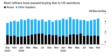 特朗普施压奏效！印度五大炼油厂暂停订购俄油