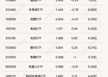 行业ETF风向标丨半导体ETF交易热度下滑，5只港股通汽车ETF半日涨​幅超2%