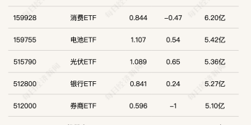 行业ETF风向标丨半导体ETF交易热度下滑，5只港股通汽车ETF半日涨​幅超2%