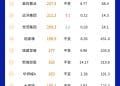 每经数读｜TOP50上市房企座次稳定 31家排名不变