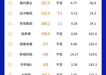 每经数读｜TOP50上市房企座次稳定 31家排名不变