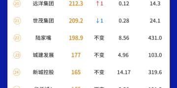 每经数读｜TOP50上市房企座次稳定 31家排名不变