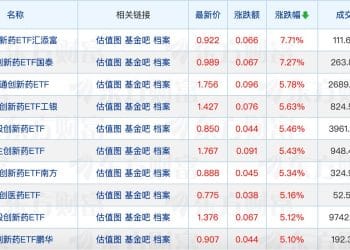 百亿级主动权益基金经理增至109位；天治基金总经理变更