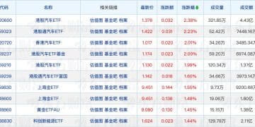 基金主题投资风格管理指引征求意见；公募港股持仓突破1.3万亿元