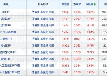 多只重要ETF发行定档；A股上市ETF首次以存托凭证形式在泰国上市交易