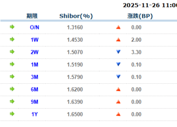 货币市场日报：11月26日