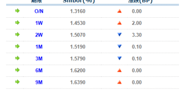货币市场日报：11月26日