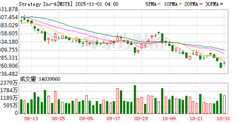 财报超预期仍被唱衰！投行警告Strategy的「溢价神话」正在失灵