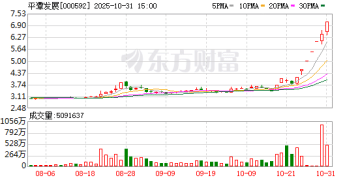 融资客大幅加仓！平潭发展11天8板！