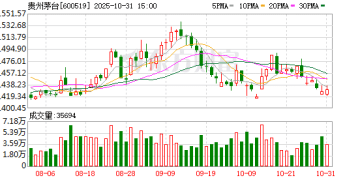罕见一幕!茅台「基金地位」下滑 张坤继续加仓