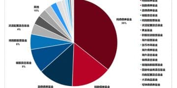基金「专业买手」三季度重仓榜出炉 指数债券基金占比显著提升