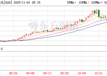 黄金回调是机会！摩根士丹利预测：金价将在2026年年中升至4500美元