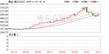 黄金回调是机会！摩根士丹利预测：金价将在2026年年中升至4500美元