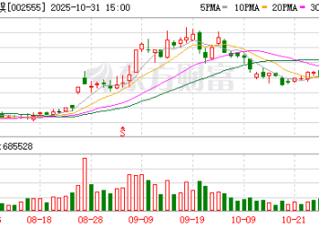 三七互娱：因信披违法违规 公司及董事长在内的6名责任人拟被罚3255万元