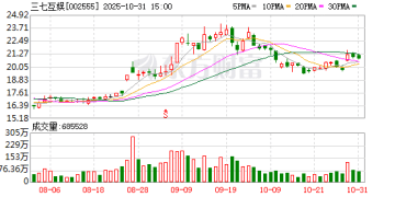 三七互娱：因信披违法违规 公司及董事长在内的6名责任人拟被罚3255万元