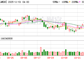 深夜暴涨！科技巨头亚马逊突然引爆！
