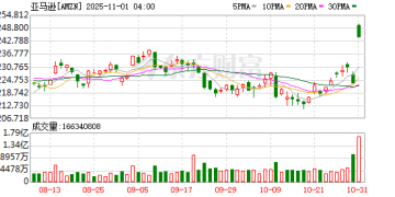 深夜暴涨！科技巨头亚马逊突然引爆！
