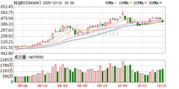 扫描科创50成分股三季报：半导体业绩增速瞩目 创新药企靠BD「逆袭」