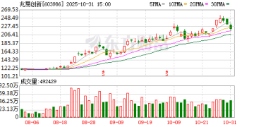 千亿A股芯片龙头突然火了!兆易创新迎超270家机构调研!