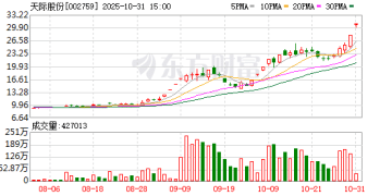 涨破10万元/吨 天际股份透露产业大消息！一批AI大牛股被盯上