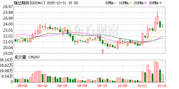 A股期货公司三季报出炉 瑞达增速领跑！