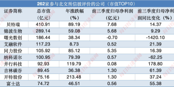 北交所首次披露信披评分，5家「不合格」公司中田野股份、数字人或将被ST