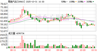 新势力「银十」成绩单：零跑首破7万辆 蔚来进入「4万辆俱乐部」