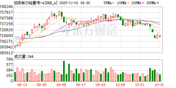 股神卸任前的最后一份财报来袭：伯克希尔哈撒韦现金再创新高！
