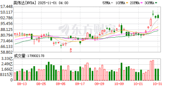 5万亿美元！英伟达市值究竟有多惊人：几组对比告诉你
