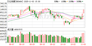 三大利好突袭！传媒娱乐集体爆发！端侧AI成为新催化线索？