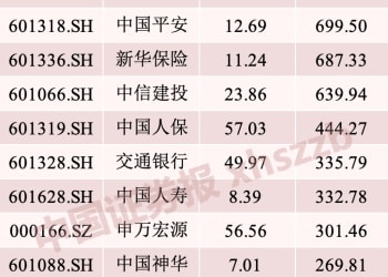 「国家队」资金最新持仓曝光（附名单）