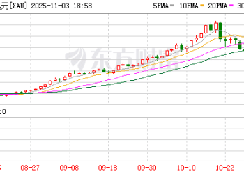 金价回调已到位？瑞银：基本面需求仍强劲 年内望重回4200美元