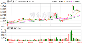 美电动车市场急刹车：联邦补贴到期后福特、现代销量暴跌