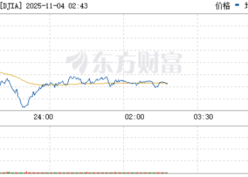 美股三大指数走势分化 美光科技涨近6% 英伟达涨超4%